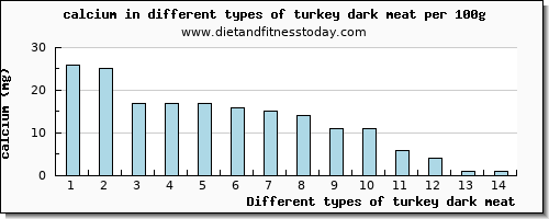 turkey dark meat calcium per 100g